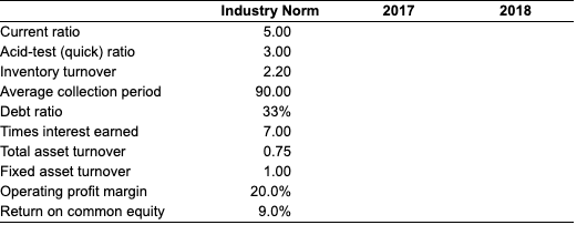 Industry Norm 2017 2018 Current ratio Acid-test (quick) ratio Inventory turnover Average collection period Debt ratio Times i