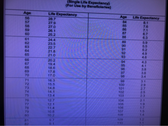 (Single Life Expectancy) (For Use by Beneficiaries) Age Life Expectancy 28.7 27.9 27.0 26.1 Life Expectancy 8.1 7.6 7.1 6.7 6