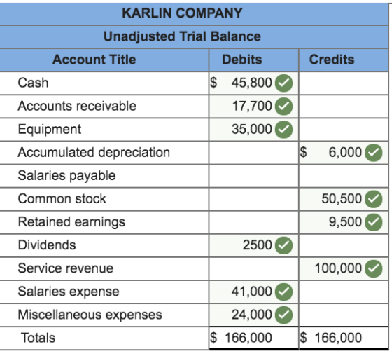 Credits 6,000 KARLIN COMPANY Unadjusted Trial Balance Account Title Cash $ 45,800 Accounts receivable 17,700 Equipment 35,000