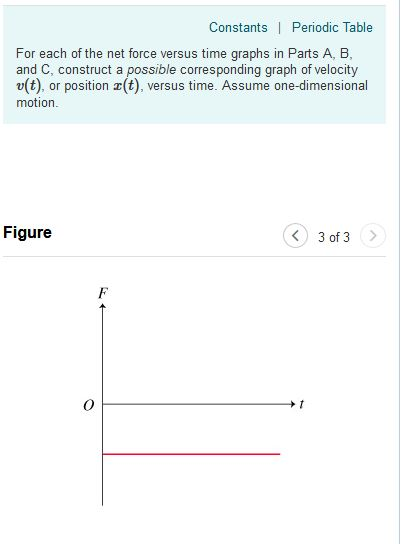 Constants 1 Periodic Table For each of the net force versus time graphs in Parts A, B, and C, construct a possible corresponding graph of velocity v(t), or position z(t), versus time. Assume one-dimensional motion Figure 3 of 3>