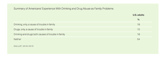 Summary of Americans Experience With Drinking and Drug Abuse as Family Problems U.S. adults % Drinking, only, a cause of tro