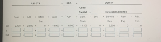 ASSETS LIAB. EQUITY Contr. Capital + Retained Earnings Cash + AR - Office Land A/P + Com Div. + Service Rent Adv. Sup. Stock