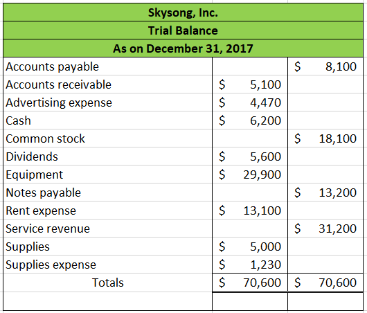 $ 8,100 $ 18,100 Skysong, Inc. Trial Balance As on December 31, 2017 Accounts payable Accounts receivable $ 5,100 Advertising