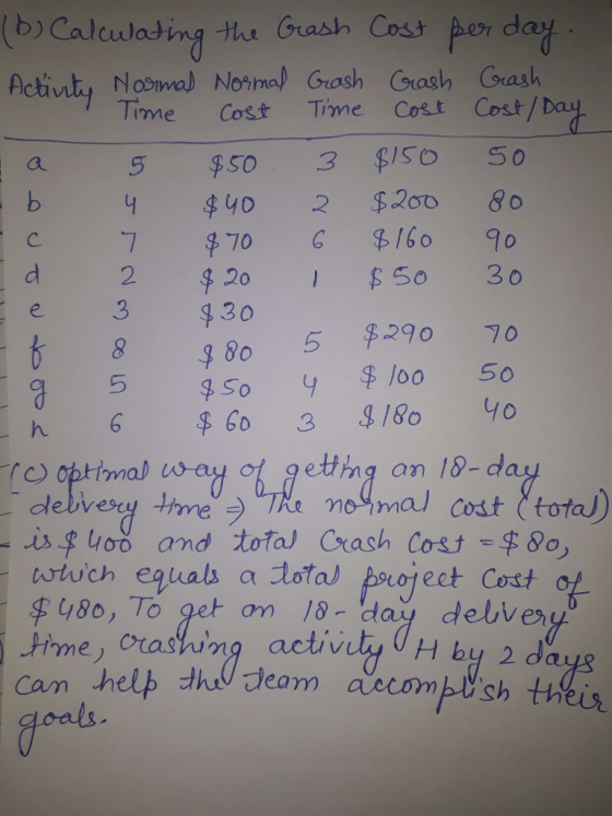 (bs Calculaing hu Guash Cos por day Actin Noal) Nonna) Grash rash ask Time Cost Tihme Cost Cost/Da 440 2 2o0 7 70 $160 9o 2 e 330 e. 980 5 2900 5 ん6 $60 33|80 yo - .is fuso and tota) Crash Cost-$80) wtuch eguals a dotal porojeet Cost of u8o, To get on 10- day delve can help thu Jeam accombtsh thei