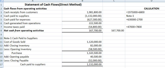 Statement of Cash Flows(Direct Method) 2 Cash flows from operating activities 3 Cash receipts from customers 4 Cash paid to suppliers 5 Cash paid for expenses 6 Cash generated from operations 7 Income taxes paid 8 Net cash from operating activities CALULATION 1,981,800.00 -1975000+6800 Note-1 -630000-2700 (1,132,000.00) 627,300.00 222,500.00 54,800.00 167,700.00 -47000+7800 167,700.00 10 Note-1 Cash Paid to Suppliers 11 Cost of Goods Sold 12 Add: Closing Inventory 13 Less: Opening Inventory 14 15 Add: Opening payable 16 Less: Closing Payable 17 1,120,000.00 82,000.00 (58,500.00) 1,143,500.00 40,500.00 (52,000.00) 1,132,000.00 Purchase Cash paid to suppliers