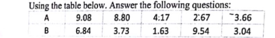 Using the table below. Answer the following questions: 9.08 8.804:17 267 3.66 6.843.731.63 9.54 3.04