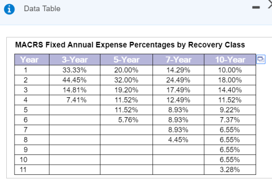 Data Table MACRS Fixed Annual Expense Percentages by Recovery Class 10-Year 10.00% 18.00% 14.40% 11.52% 9.22% 7·37% 6.55% 6.55% 6.55% 6.55% 3.28% 5-Year 20.00% 32.00% 19.20% 11.52% 11.52% 5.76% 7-Year 14.29% 24.49% 17.49% 12.49% 8.93% 8.93% 8.93% 4.45% 3-Year 3333% 44.45% 14.81% 7.41% Year 2 7 8 10