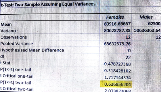 t-Test: Two-Sample Assuming Equal Variances FemalesMales 60916.6666762500 8062878788 50636363.64 Mean Variance Observations Pooled Variance hypothesized Mean Difference df tStat P(Tt) one-tail t Critical one-tail P(Tt) two-tail t Critical two-tail 12 12 65632573.76 0 0.478727368 0.318428102 1.717144374 0.636856204 2.073873068