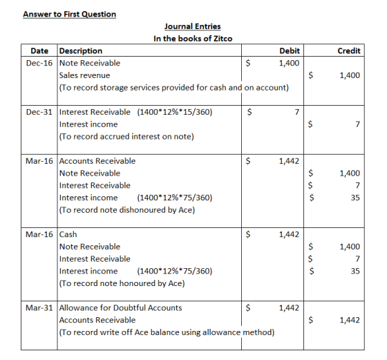 Answer to First Question Journal Entries In the books of Zitco Date Description Debit Dec-16 Note Receivable $ 1,400 Sales re