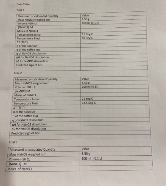 Data Table Trial 1 Value 8.50 g 100 ml (0.1 L) 21 Deg C 18 Deg C Measured or calculated Quantity Mass NaNO3 weighed out Volum