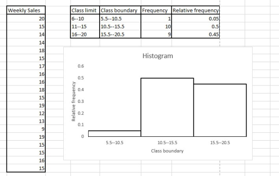 Weekly Sales 20 15 14 Class limit Class boundary Frequency Relative frequency 6--10 11--15 16--20 5.5--10.5 10.5--15.5 15.5--20.5 0.05 0.5 0.45 10 18 Histogram 0.6 16 16 18 15 19 12 13 a 0.4 0.3 0.2 0.1 19 0 5.5--10.5 10.5--15.5 15.5--20.5 Class boundary 16