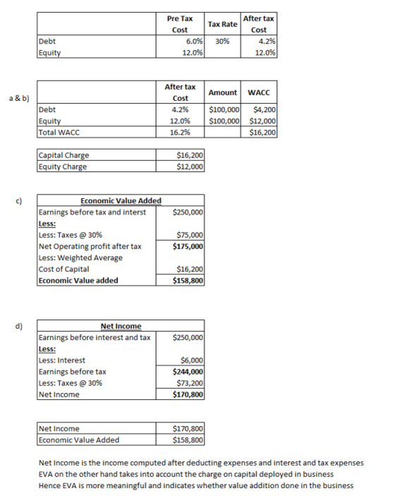 Tax Rate Pre Tax Cost 6.0% 12.0% After tax Cost 4.2% 12.0% Debt 30% Equity Amount WACC a &b) Debt Equity Total WACC After tax