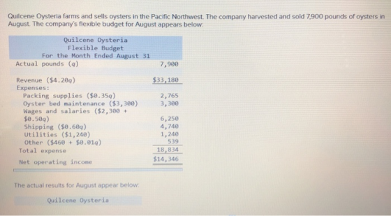 Quilcene Oysteria farms and sells oysters in the Pacific Northwest. The company harvested and sold 7,900 pounds of oysters in
