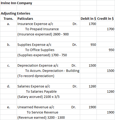 Irvine Inn Company Adjusting Enteries Trans. Paticulars a. Insurance Expense a/c To Prepaid Insurance (Insurance expensed) 26