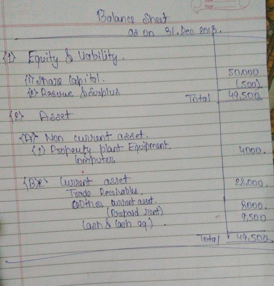 Balance Sheet as on slo Deo 2018. 1) Equity & liability {il Share Capital. Lex Reserve & duoplus 50,000 (soo). 49,500 Total 1