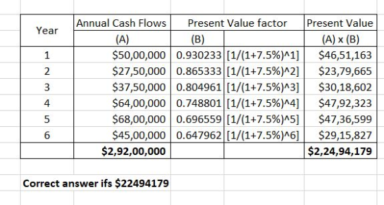 Year Annual Cash Flows Present Value factor Present Value (A) (B) (A) x (B) $50,00,000 0.930233 [1/(1+7.5%)^1] $46,51,163 $27