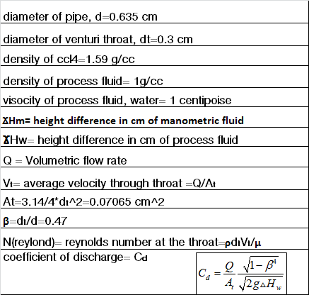diameter of pipe, d=0.635 cm diameter of venturi throat, dt=0.3 cm density of cck=1.59 g/cc density of process fluid= 1g/cc v