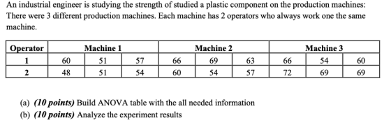 An industrial engineer is studying the strength of studied a plastic component on the production machines: There were 3 diffe