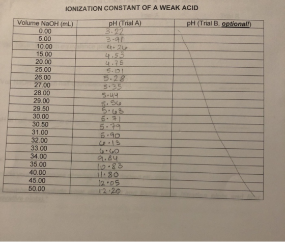IONIZATION CONSTANT OF A WEAK ACID pH (Trial B, optional) Volume NaOH (mL) 0.00 5.00 10.00 15.00 20.00 25.00 26.00 27.00 28.0