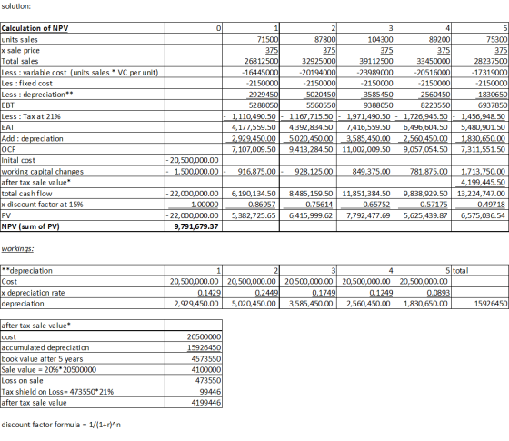 solution: Calculation of NPV units sales x sale price Total sales Less : variable cost (units sales * VC per unit) Les : fixe
