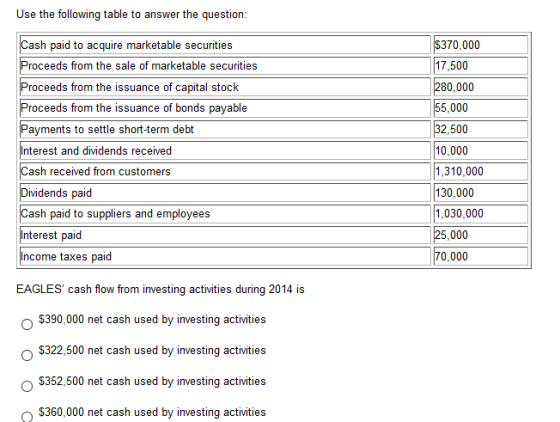 Use the following table to answer the question: Cash paid to acquire marketable securities Proceeds from the sale of marketab