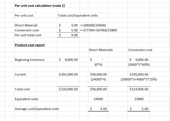 Per unit cost calculation (note 1) Per unit cost Total cost/Equivalent units Direct Material Conversion cost Per unit total cost 4.00 <<(96000/24000) 5.00 <<(77300+36700)/22800 9.00 Product cost report Direct Materials Conversion cost Beginning Inventory $ 9,000.00 $ 9,000.00 (0*4) (3000*5*60%) $96,000.00 (24000*4) Current $201,000.00 $105,000.00 (20000*5+4000*5*25%) $114,000.00 22800 Total cost $210,000.00 $96,000.00 Equivalent units 24000 Average costEquivalent units s 4.00 5.00