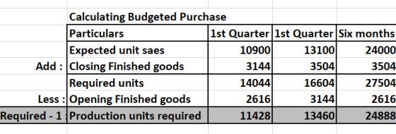 Calculating Budgeted Purchase Particulars 1st Quarter|1st Quarter Six months Expected unit saes 10900 131001 24000 Add : Clos