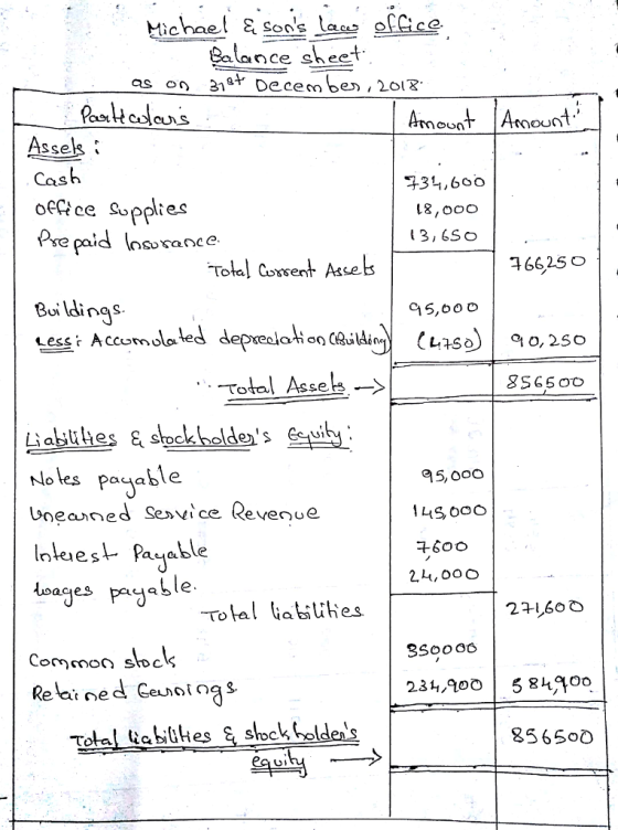Balance sheet sses ‘ Cash 34,600 L&,00o 13,650 caid losorance Totel Cossent Asse bs 구 6625。 915,00 Co Total Assek loles pajable Uneaned Sevice Revenue 5,oo0 600 24,00 O oaces Total liabilīhes Comnon shock 3Soooc 231,o5 8110c 856Sod