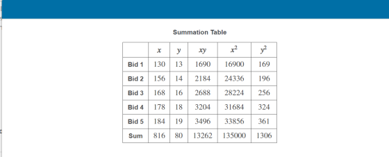 Summation Table 1690 Bid 1 Bid 2 130 156 13 14 16900 24336 169 196 2184 Bid 3 168 16 2688 28224 256 Bid 4 178 18 3204 31684 3