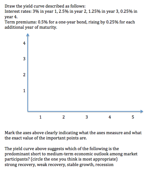 Draw the yield curve described as follows: Interest rates: 3% in year 1, 2.5% in year 2, 1.25% in year 3, 0.25% in year 4. Te