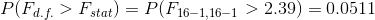 P(F_{d.f.}>F_{stat})=P(F_{16-1,16-1}>2.39)=0.0511