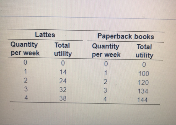 per week Lattes Quantity Total utility 0 0 14 2 24 3 32 4 38 Paperback books Quantity Total per week utility 0 0 100 2 120 3