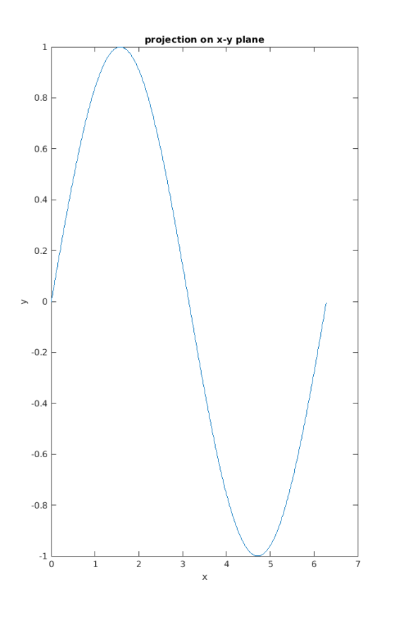 projection on x-y plane 1 0.8 0.6 0.4 0.2 y 0 -0.2 -0.4 -0.6 -0.8 1 0 1 2 3 4 5 6 7 х