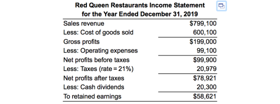Red Queen Restaurants Income Statement for the Year Ended December 31, 2019 $799,100 Sales revenue Less: Cost of goods sold G
