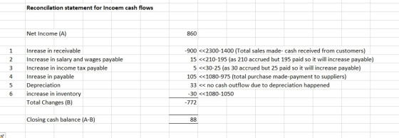 Reconcilation statement for Incoem cash flows Net Income (A) 860 1 nrease in receivable 900 <<2300-1400 (Total sales made- cash received from customers) 2 Increase in salary and wages payable 3 Increase in income tax payable 4 Inrease in payable 15 <<210-195 (as 210 accrued but 195 paid so it will increase payable) 5 <<30-25 (as 30 accrued but 25 paid so it will increase payable) 105 <<1080-975 (total purchase made-payment to suppliers) Depreciation Total Changes (B) Closing cash balance (A-B) 33<<no cash outflow due to depreciation happened 30<<1080-1050 6 increase in inventory -772