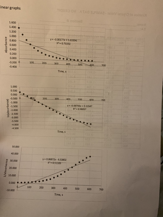 Linear graphs no Absorbance 1.600 1.400 1.200 1.000 0.800 0.600 0.400 0.200 0.000 -0.2000 -0.400 y=-0.00177X0.83396 R 0.71150