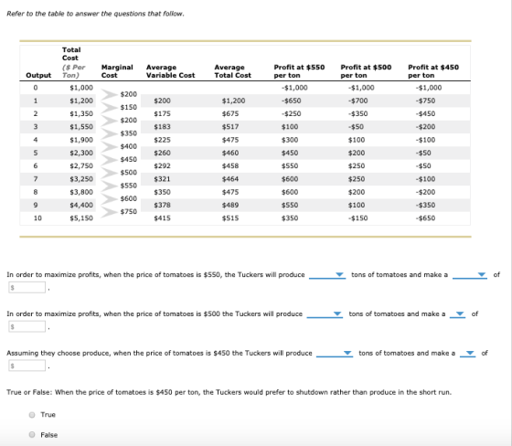 Refer to the table to answer the questions that follow. Marginal Cost Average Variable Cost Average Total Cost Output Profit