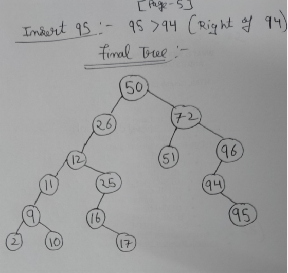 [ Page - 53 Indert 95 :- 95 794 (Right of 94) final tree :- 50 (72) 26 (96 12 51 11 25 (94 (16) (95 2 10 17