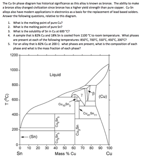 The Cu-Sn phase diagram has historical significance as this alloy is known as bronze. The ability to make a bronze alloy changed civilization since bronze has a higher yield strength than pure copper. Cu-Sn alloys also have modern applications in electronics as a basis for the replacement of lead based solders. Answer the following questions, relative to this diagram What is the melting point of pure Cu? What is the melting point of pure Sn? What is the solubility of Sn in Cu at 600 °C? A sample that is 82% Cu and 18% Sn is cooled from 1100°C to room temperature. what phases are present at each of the following temperatures: 850°C, 700°C, 550°C, 450°C, 200°C? For an alloy that is 82% Cu at 200 C: what phases are present, what is the composition of each phase and what is the mass fraction of each phase? 1. 2. 3. 4, 5. 1200 1000 Liquid 800 (Cu) e 600 Cu 400 Cu, ,Sn 41 11 CD 200 (Sn) 0 0 10 20 30 40 50 60 70 80 90 100 Mass % Cu