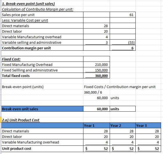 1. Break-even point (unit sales Calculation of Contributio Margin per unit: Sales price per unit Less: Variable Cost per unit Direct materials Direct labor Variable Manufacuturing overhead Variable selling and administrative Contribution margin per unit 61 28 20 4 6 Fixed Cost: Fixed Manufacturig Overhead Fixed Sellling and administrative Total fixed costs 210,000 150,000 360,000 Fixed Costs Contribution margin per unit 360,000/6 Break-even point (units) 60,000 units Break even unit sales 60,000 units 2.a) Unit Product Cost Year 1 Year 2 Year 3 Direct materials Direct labor Variable Manufacturing overhead Unit product cost 28 20 4 52 28 20 4 52 28 20 4 52