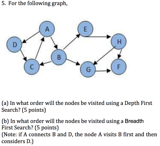 5. For the following graph, (a) In what order will the nodes be visited using a Depth First Search? (5 points) (b) In what order will the nodes be visited using a Breadth First Search? (5 points) (Note: if A connects B and D, the node A visits B first and then considers D.)