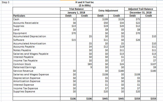 H and H Tool Inc (S in 000s) Step 3 Trial Balance Adjusted Trail Balance Entry Adjustment January 1, 2018 Debit December 31,