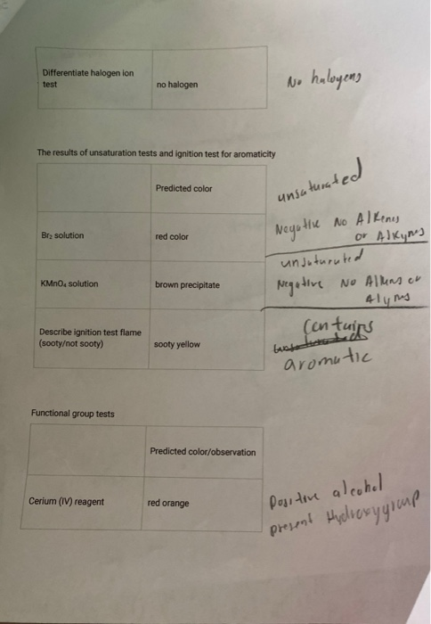 Differentiate halogen ion test no halogen No halogens The results of unsaturation tests and ignition test for aromaticity Pre