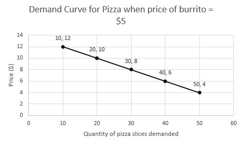 Demand Curve for Pizza when price of burrito = $5 10, 12 20, 10 30,8 Price ($) 40,6 50,4 - 10 50 60 20 30 40 Quantity of pizz