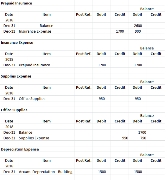 Prepaid Insurance Post Ref. Debit Credit Balance Debit Credit Date Item 2018 Dec-31 Balance Dec-31 Insurance Expense 2600 900