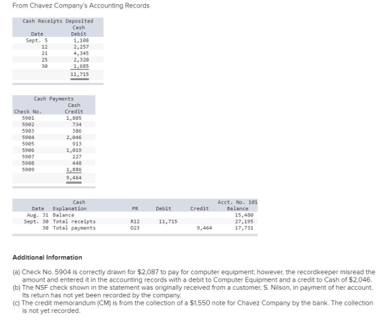 From Chavez Companys Accounting Records Cash Receipts Deposited Cash Date Debit Sept. 5 1,108 2,257 4,345 2,320 1,685 11,715