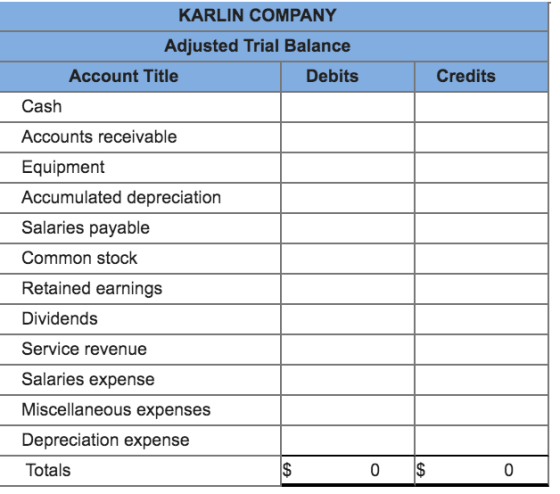Credits KARLIN COMPANY Adjusted Trial Balance Account Title Debits Cash Accounts receivable Equipment Accumulated depreciatio