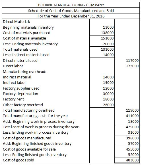 BOURNE MANUFACTURING COMPANY Schedule of Cost of Goods Manufactured and Sold For the Year Ended December 31, 2016 Direct Material: Beginning materials inventory Cost of materials purchased Cost of material available Less: Ending materials inventory Total materials used Less: Indirect material used Direct material used Direct labor Manufacturing overhead Indirect material Indirect labor Factory supplies used Factory depreciation Factory rent Other factory overhead Total manufacturing overhead Total manufacturing costs for the year Add: Beginning work in process inventory Total cost of work in process during the year Less: Ending work in process inventory Cost of goods manufactured Add: Beginning finished goods inventory Cost of goods available for sale Less: Ending finished goods inventory Cost of goods sold 13000 138000 151000 20000 131000 14000 117000 175000 14000 19000 12000 30000 18000 26000 119000 411000 18000 429000 31000 398000 57000 455000 52000 403000