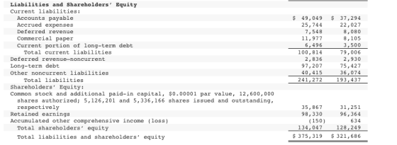 Liabilities and Shareholders Equity Current liabilities: $ 49,049 $ 37,294 22,027 Accounts payable Accrued expenses 25,744 7