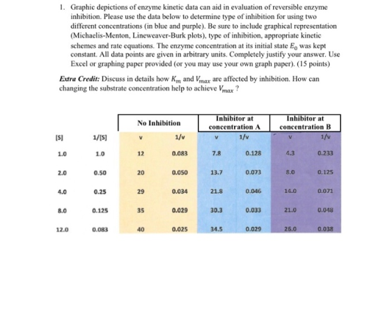 1. Graphic depictions of enzyme kinetic data can aid in evaluation of reversible enzyme inhibition. Please use the data below
